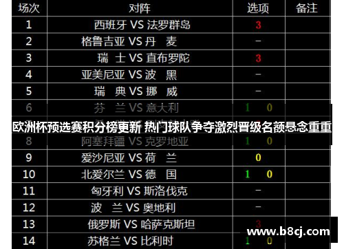 欧洲杯预选赛积分榜更新 热门球队争夺激烈晋级名额悬念重重